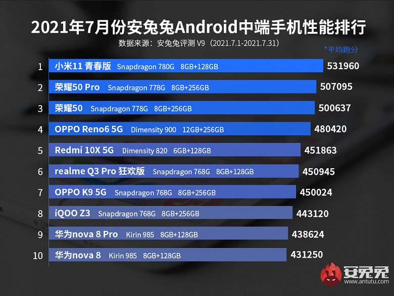 ТОП-10 китайских андроид-смартфонов среднего ценового сегмента за июль по версии бенчмрака AnTuTu