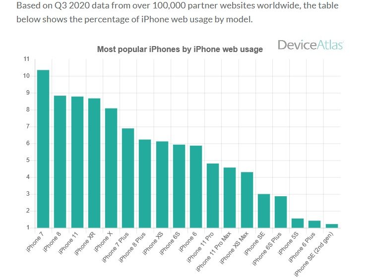 Самые популярные модели iPhone по версии ирландской компании Device Atlas