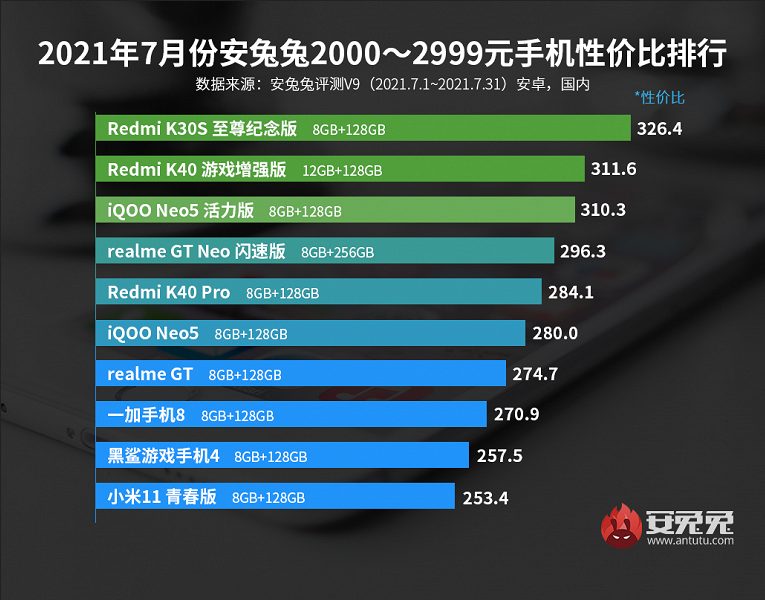 Смартфоны Xiaomi Group признаны лидерами июльского рейтинга в четырех ценовых категориях из пяти