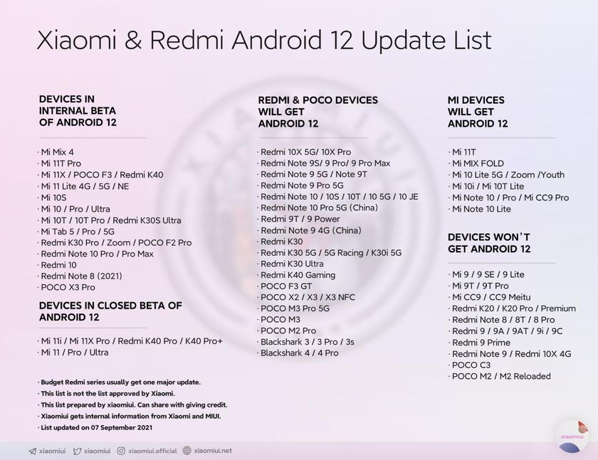 30 смартфонов Xiaomi получили MIUI 12.5 с Android 12