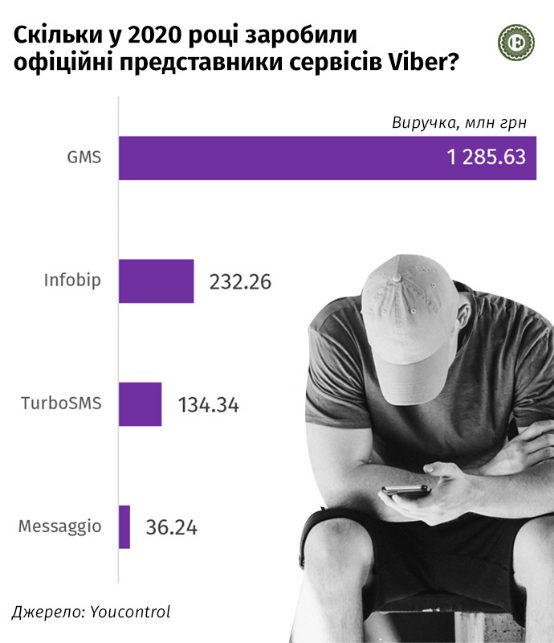Представитель Viber рассказал об особенностях сотрудничества с кредитными учреждениями и озвучил названия основных банков-партнеров в Украине