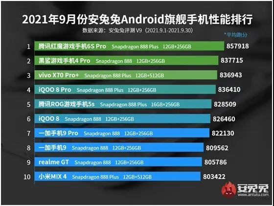 Рейтинг самых производительных смартфонов сентября, работающих под управлением операционной системы Android