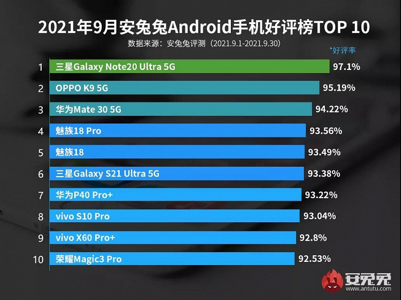 Представлен рейтинг самых желанных для пользователей смартфонов на базе Android