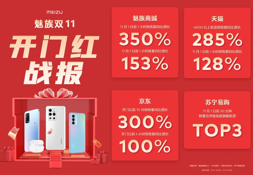 статистика продаж Meizu на распродаже 11.11 в Китае