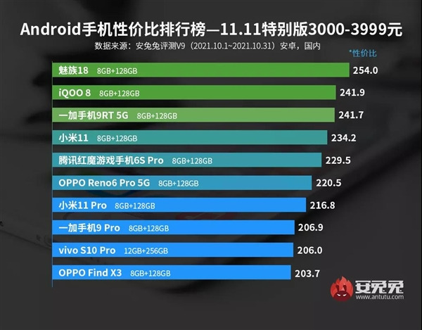 Последний список телефонов Android по соотношению цена/производительность в канун глобальных распродаж Double 11: смартфоны Meizu удивили всех