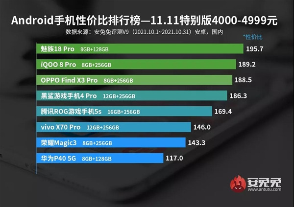 Последний список телефонов Android по соотношению цена/производительность в канун глобальных распродаж Double 11: смартфоны Meizu удивили всех