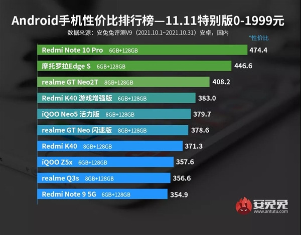 Последний список телефонов Android по соотношению цена/производительность в канун глобальных распродаж Double 11: смартфоны Meizu удивили всех