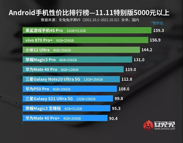 Последний список телефонов Android по соотношению цена/производительность в канун глобальных распродаж Double 11: смартфоны Meizu удивили всех