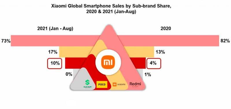 Аналитики объяснили секрет высоких продаж смартфонов Xiaomi