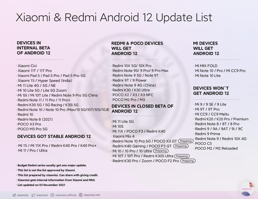 Android 12 update list