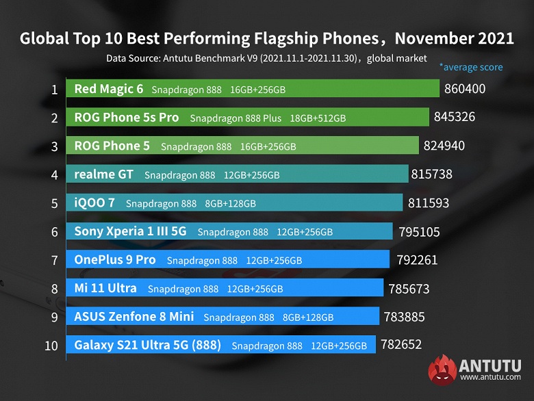 AnTuTu ноябрь самые производительные Android-смартфоны