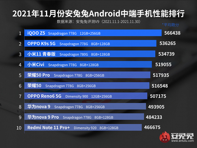 Сразу 3 смартфона Xiaomi Group вошли в ТОП-10 самых производительных смартфонов ноября в средней ценовой категории