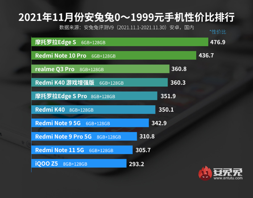 Ноябрьский список соотношения цены и качества смартфонов на базе Android: устройства Redmi по-прежнему на высоте