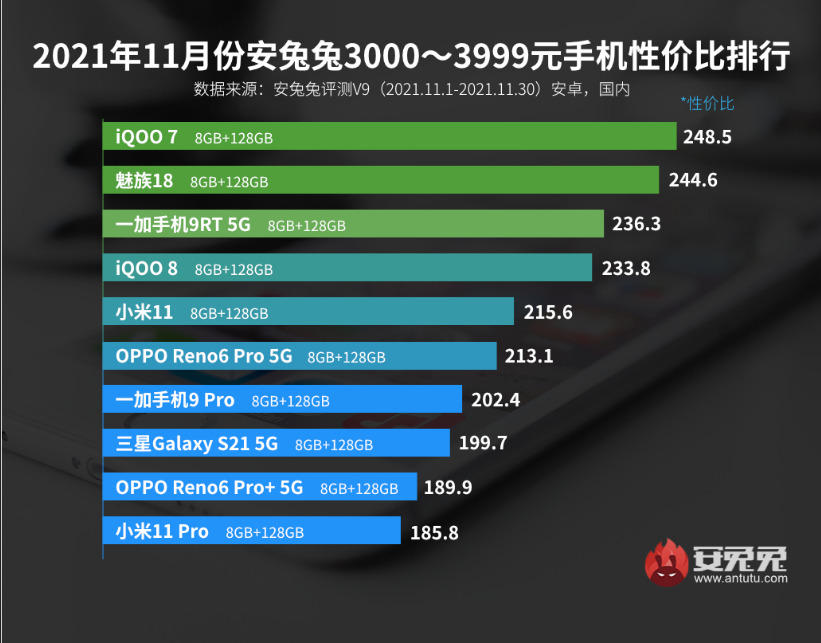 Ноябрьский список соотношения цены и качества смартфонов на базе Android: устройства Redmi по-прежнему на высоте