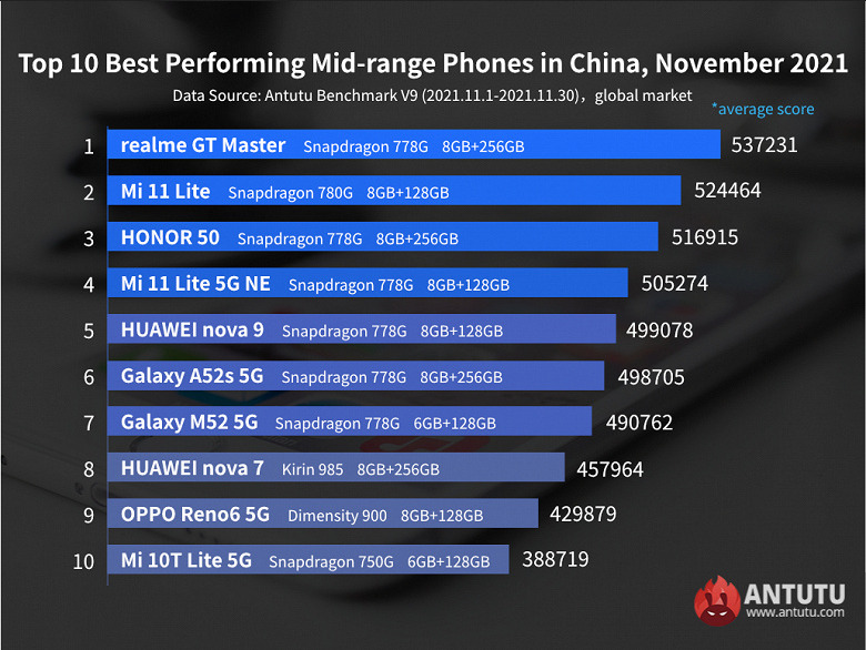 Три смартфона Xiaomi попали в ТОП-10 лидеров среднецнового сегмента на мировом рынке по итогам ноября