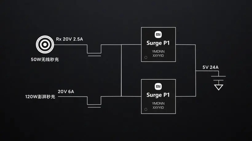 Чип Surge P1 от Xiaomi позволяет зарядить аккумулятор смартфона до 100% за 8 минут