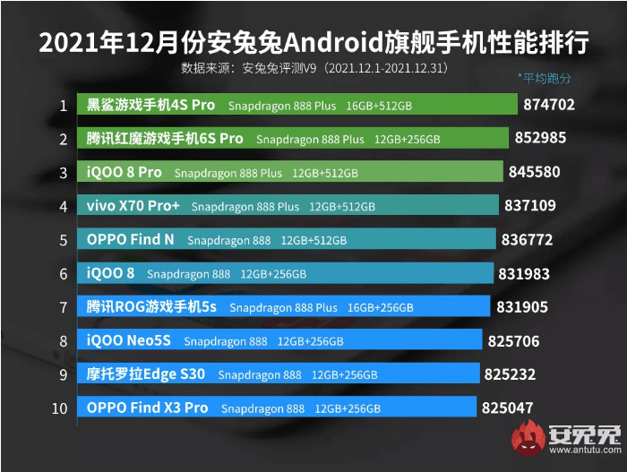 Среди самых производительных смартфонов декабря нет Xiaomi