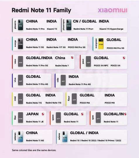 Названы все представители серии Redmi Note 11, которые появятся на мировом рынке