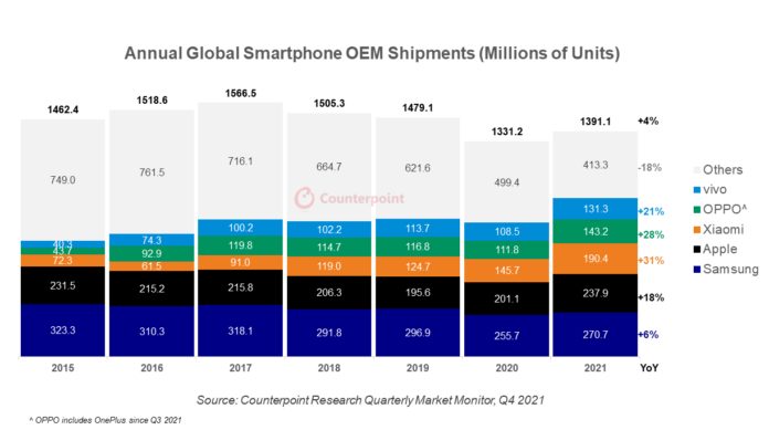 Мировой рынок смартфонов впервые после 2017 года продемонстрировал рост