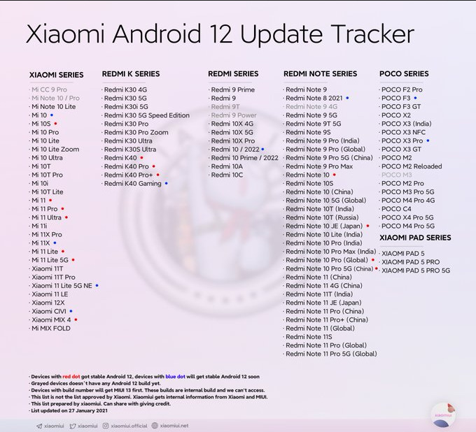 Xiaomi Android 12 Update Tracker (январь 2022): устройства , претендующие на получение последней версии "зеленого робота"