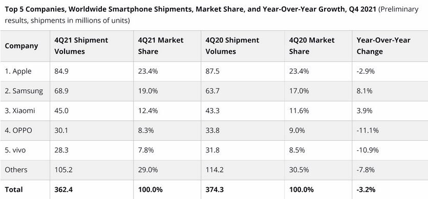 Аналитики назвали ТОП-10 производителей смартфонов по итогам 2021 года
