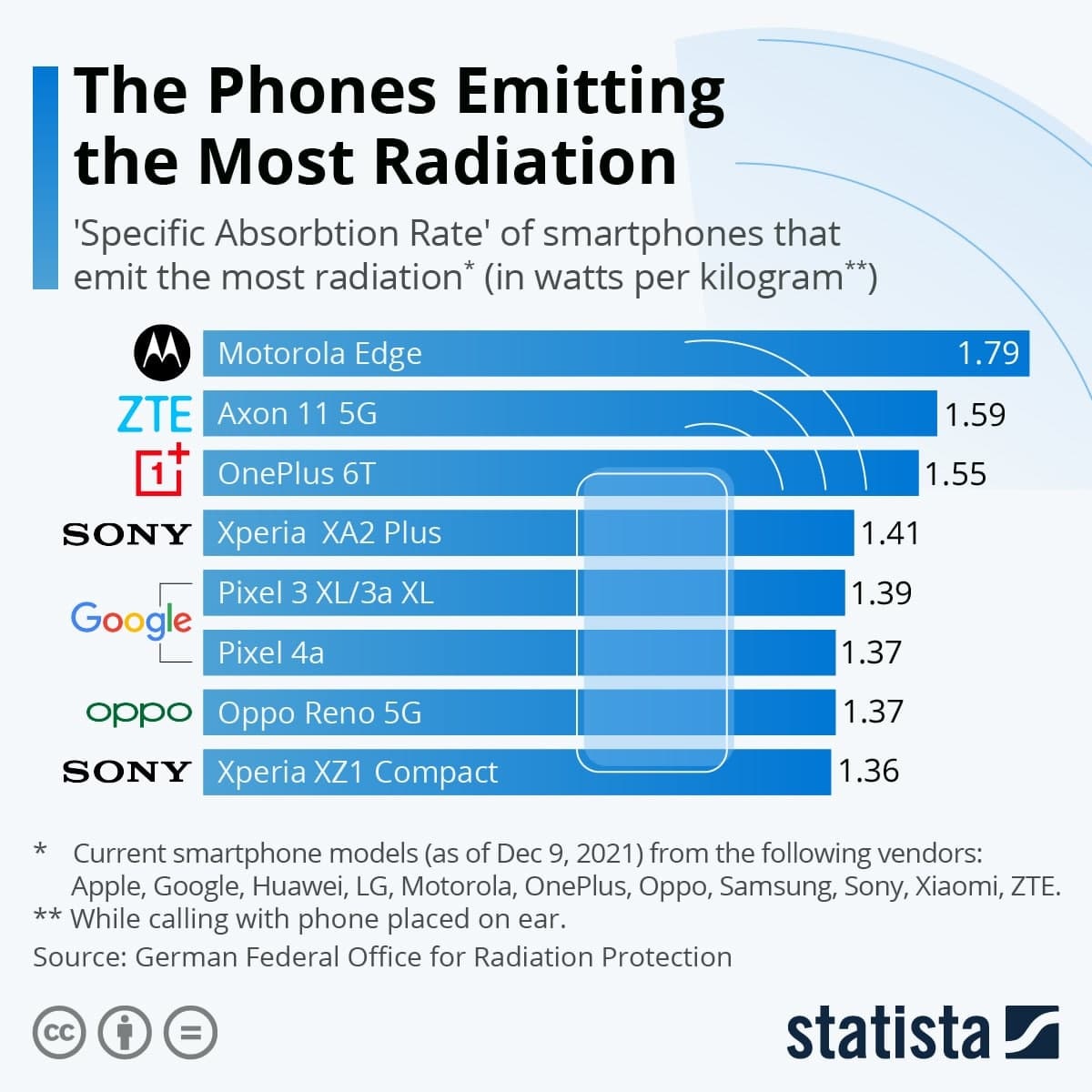 рейтинг смартфонов с самым высоким уровнем электромагнитного излучения