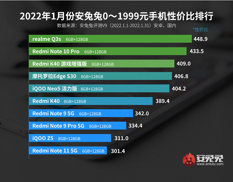 Опубликован рейтинг самых производительных андроид-смартфонов января 
