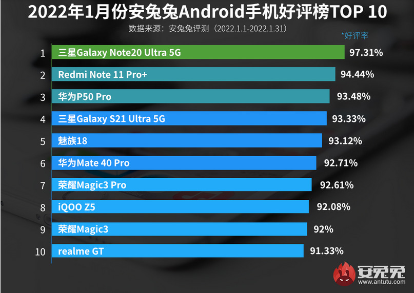 Январский рейтинг пользовательских предпочтений Android: флагманы 4G ворвались в тройку лидеров