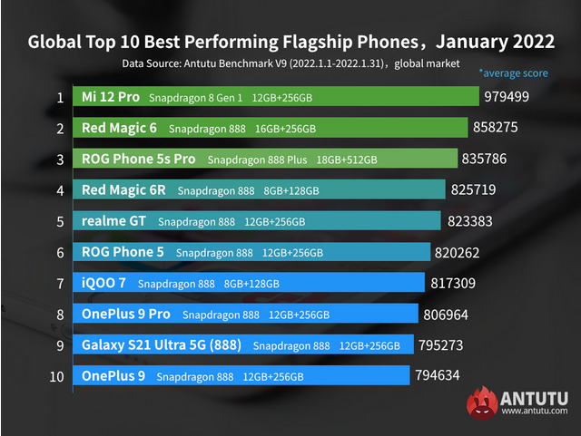 Смартфон Xiaomi назван самым производительным смартфоном этого года