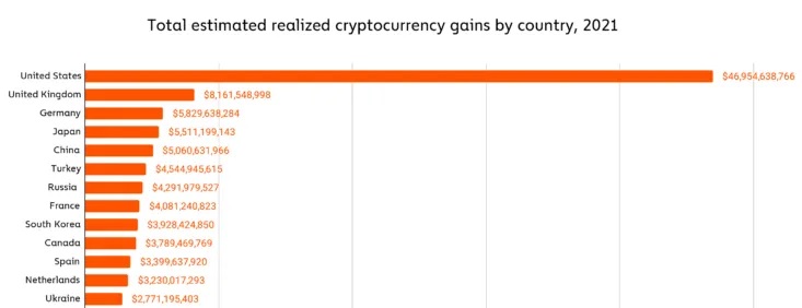 Рейтинг стран мира по прибыли от криптовалютных вложений