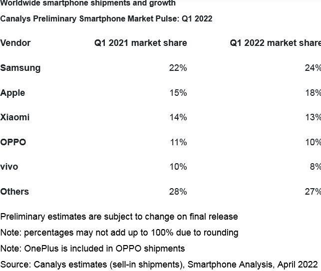 Canalys: мировые поставки смартфонов упали на 11% из-за неблагоприятных внешних факторов 