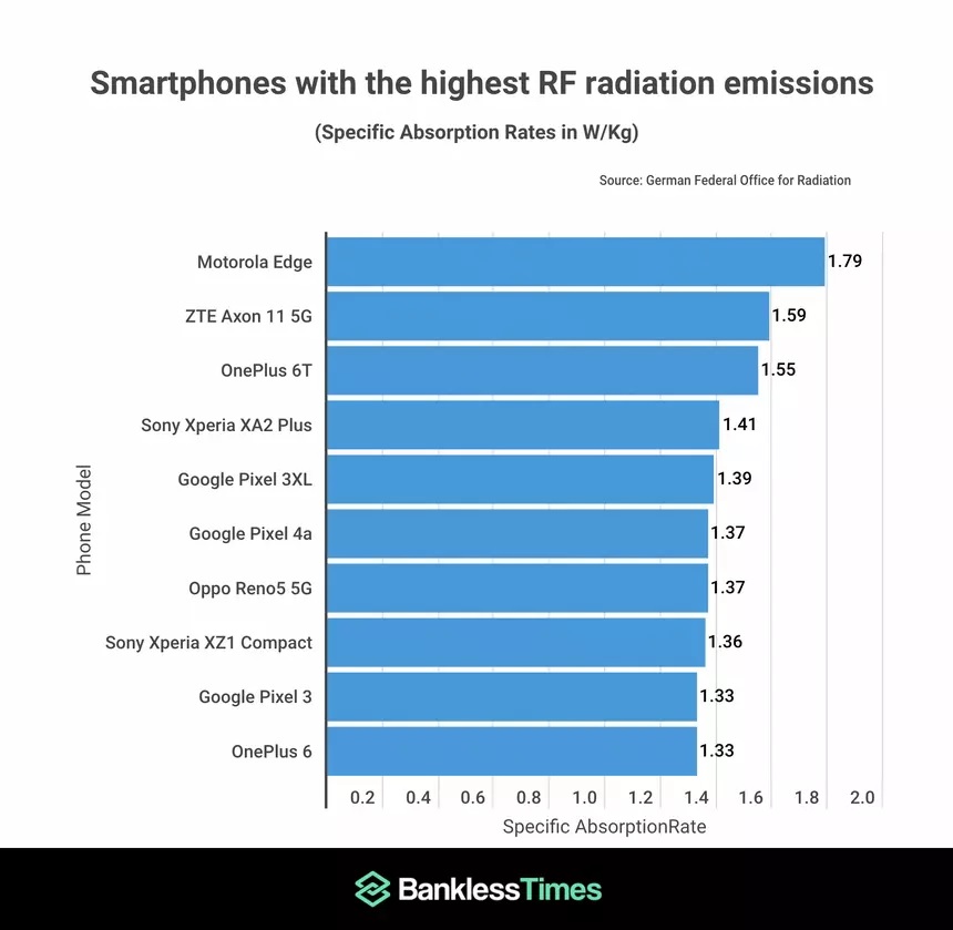 Рейтинг смартфонів за ступеня шкідливого випромінювання