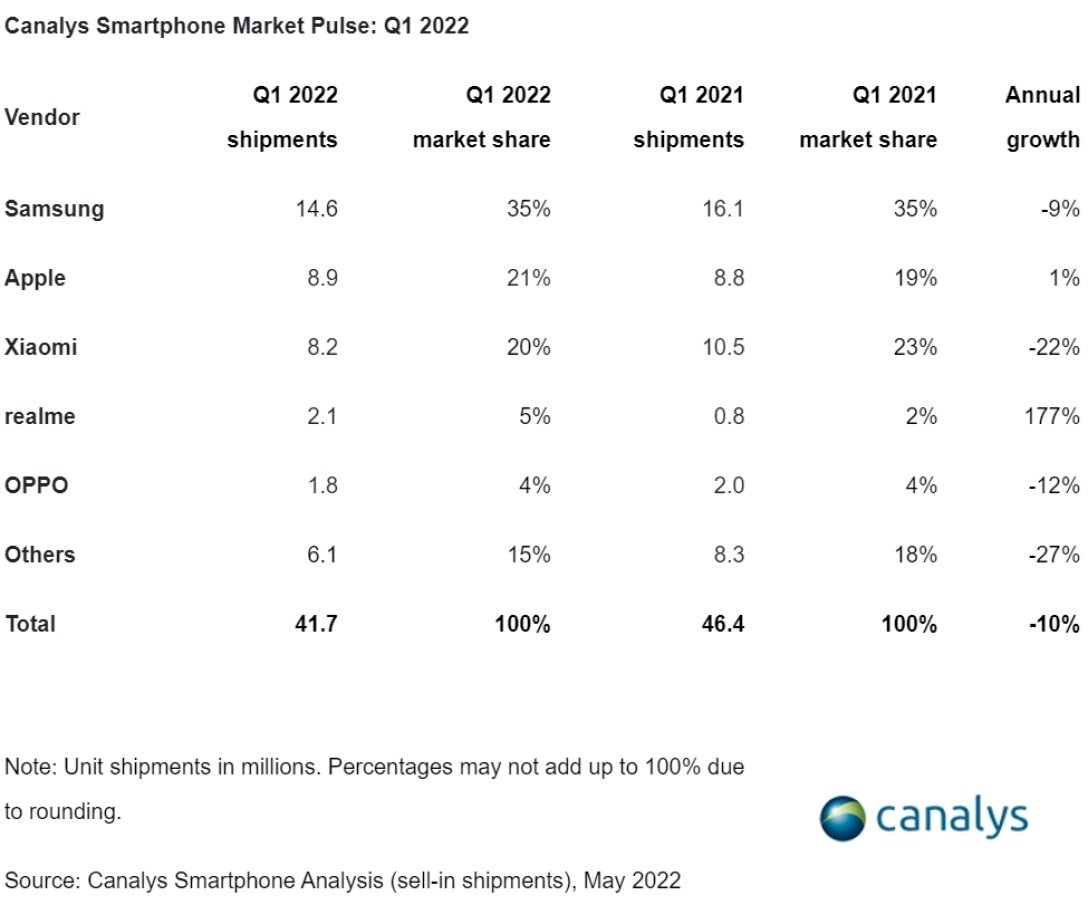 Європейський рейтинг постачальників смартфонів за I квартал від Canalys