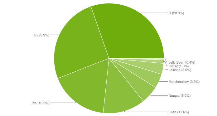 Названы самые ходовые версии ОС Android в мире