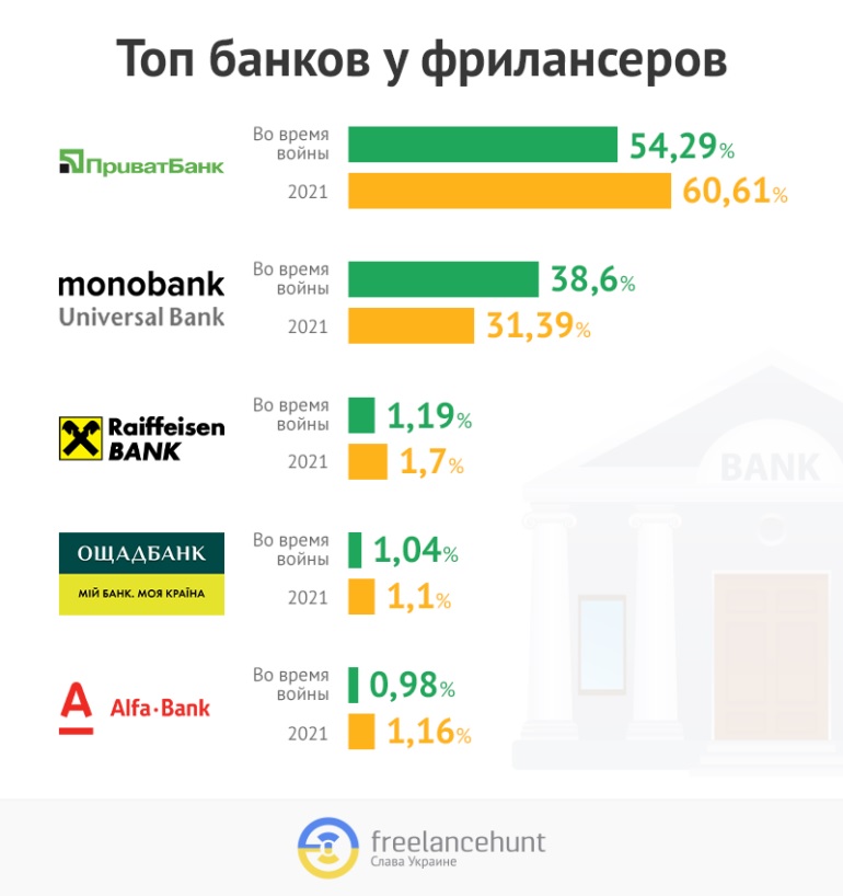 Рейтинг найбільш затребуваних банків у фрілансерів