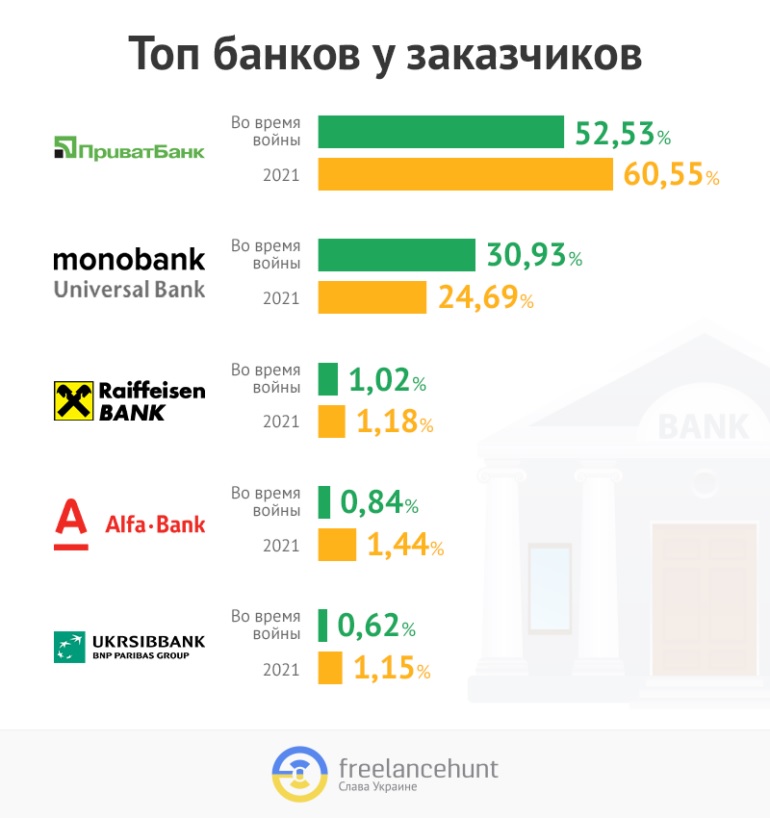 Рейтинг самых востребованных банков у заказчиков