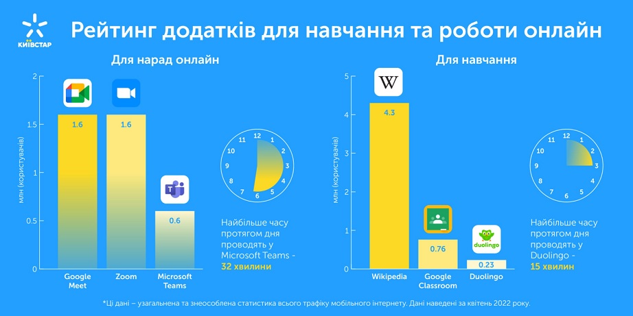Самые популярные приложения для удаленной работы и онлайн-образования среди абонентов Kyivstar