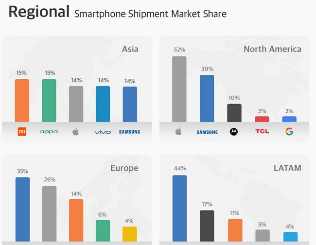 Оприлюднено рейтинг продажів смартфонів за I квартал за версією американської компанії Counterpoint