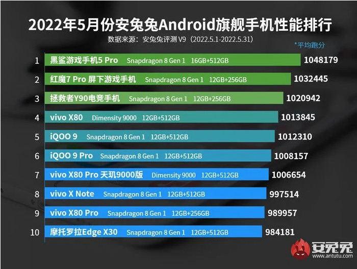 В рейтинге самых производительных смартфонов мая не нашлось место самым современным смартфонам Xiaomi
