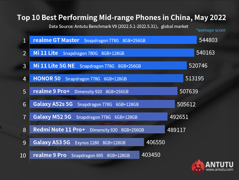 Опубликованы названия лучших андроид-смартфонов в двух ценовых категориях