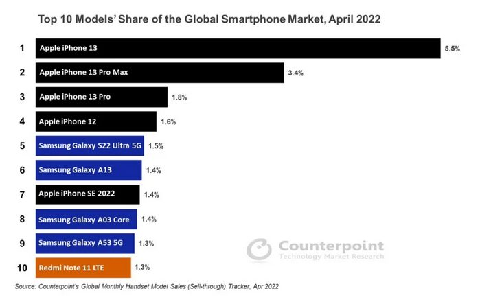 Смартфоны Apple и Samsung заняли девять мест в ТОП-10 мирового рейтинга продаж по итогам апреля