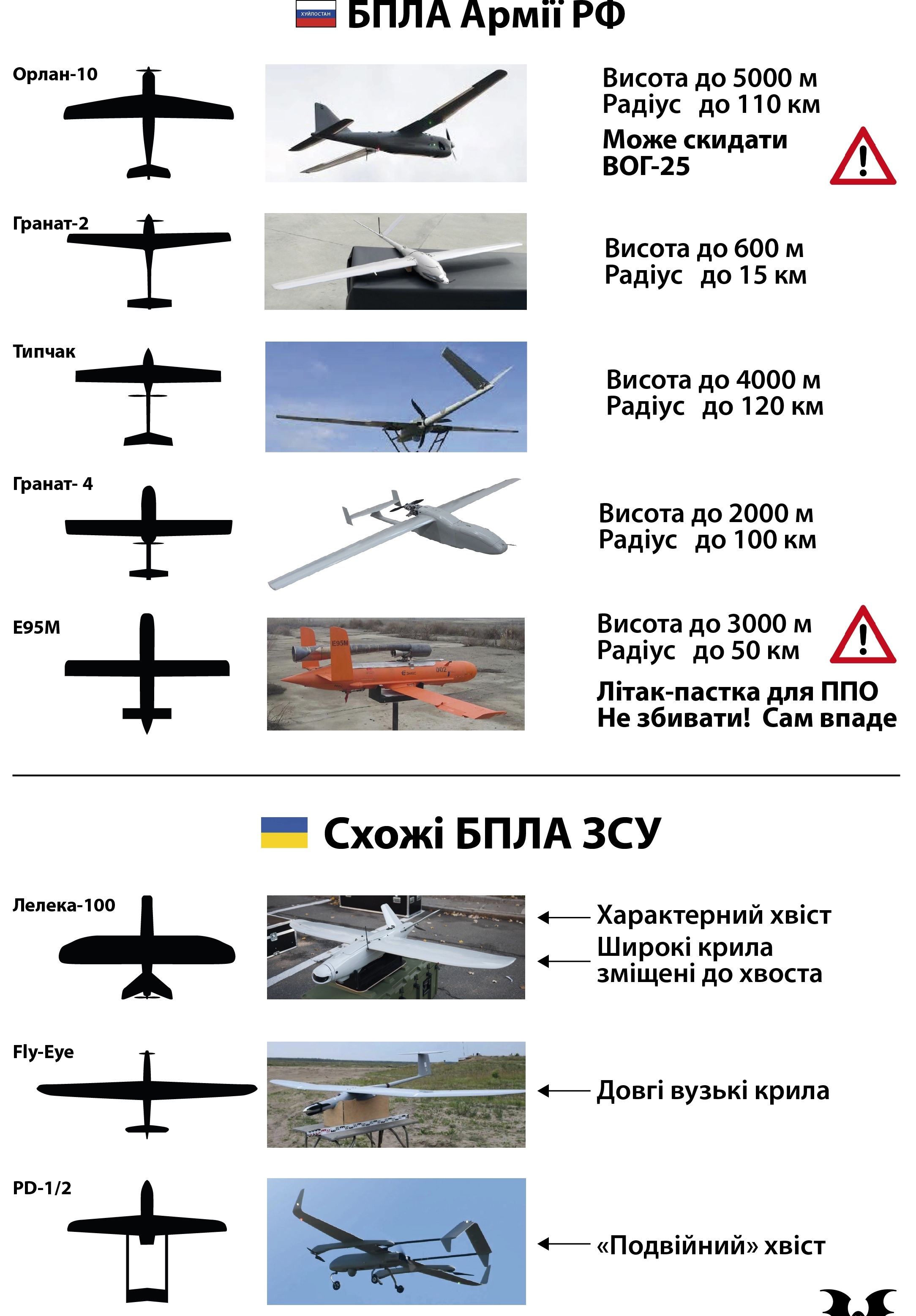 «Орлан-30», «Орион», уникальный «Мерлин-ВР» и ещё 10 дронов, которые Россия использует в войне против Украины