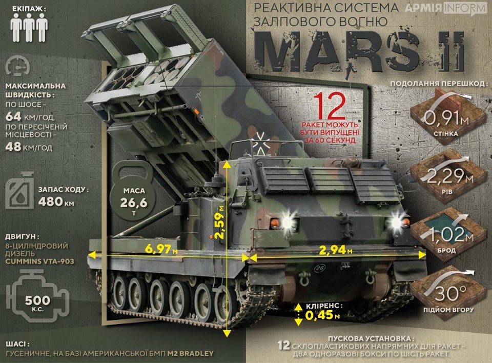 Німецькі ракетні системи MARS II