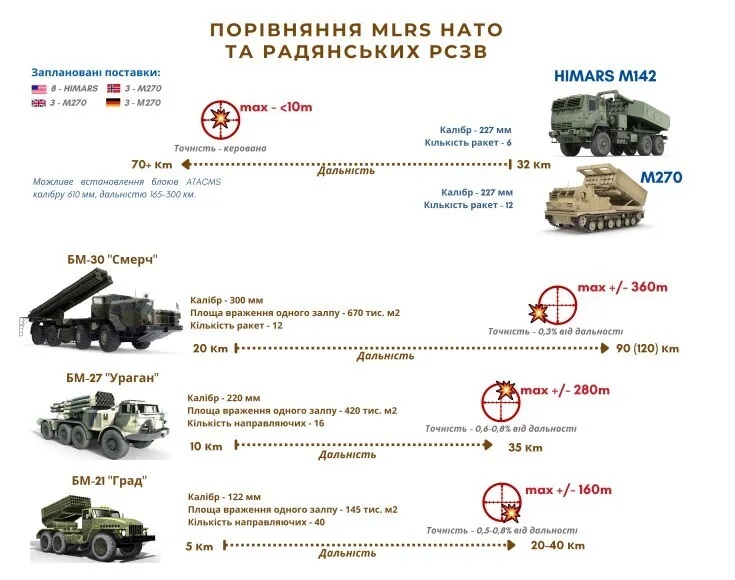 Порівняння радянських РСЗВ з натовськими