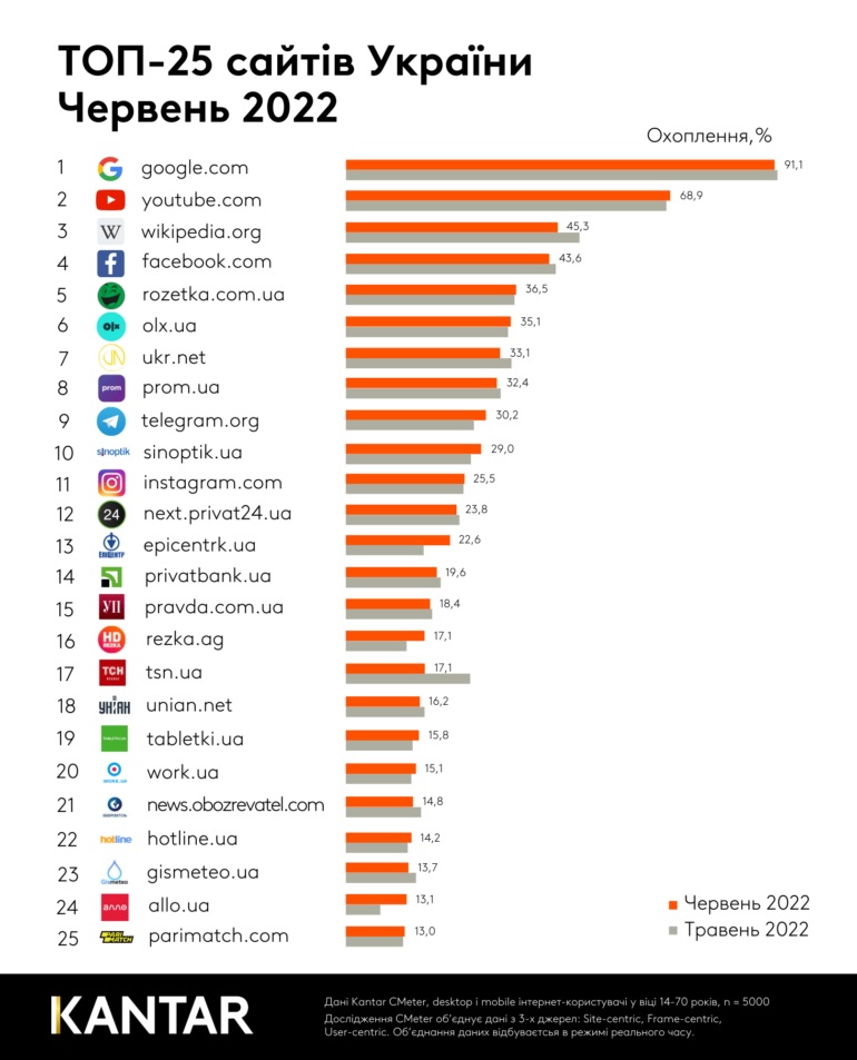 Самые популярные в Украине сайты в июне