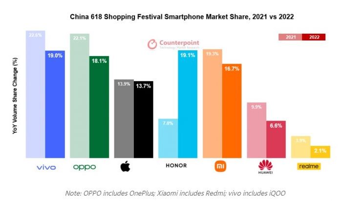 Counterpoint Research: Продажи смартфонов в Китае упали на 10% по сравнению с прошлым годом