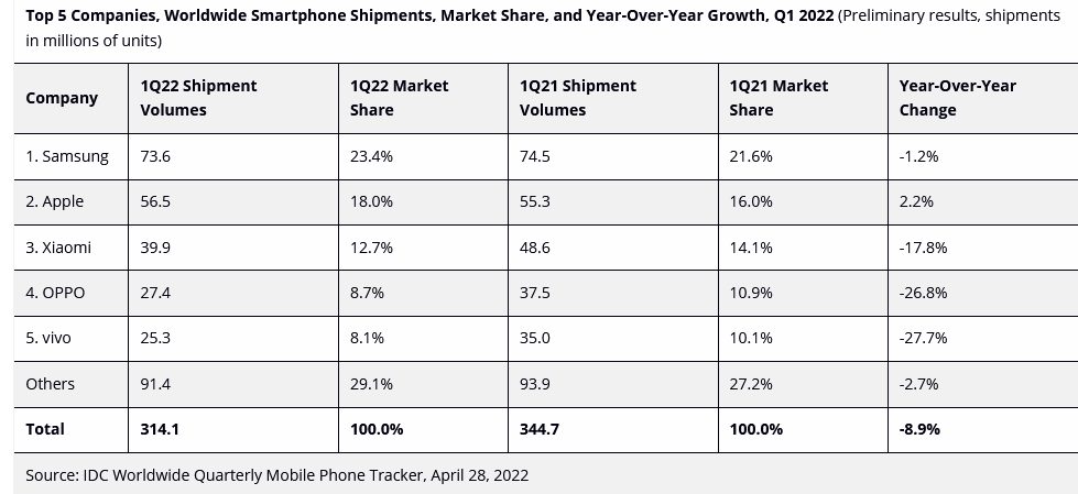 Samsung продолжает доминировать на мировом рынке смартфонов с долей в 23,4%