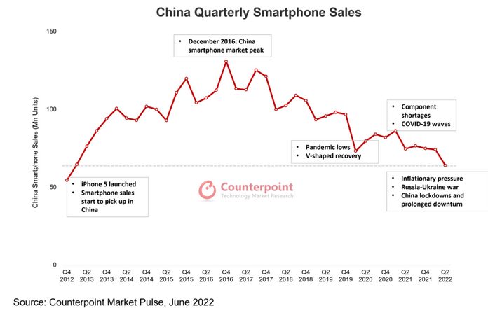 Продажи смартфонов в Китае упали до уровня 2012 года 