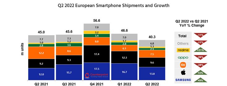 Apple и Samsung увеличили поставки смартфонов в Европу, несмотря на падение рынка Старого света до уровней «коронавирусного» 2020 года 