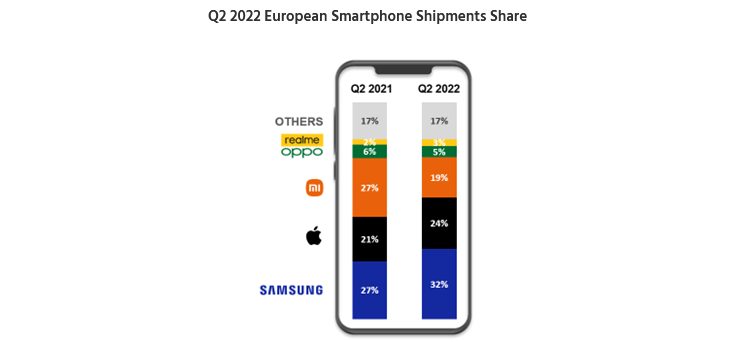 Apple и Samsung увеличили поставки смартфонов в Европу, несмотря на падение рынка Старого света до уровней «коронавирусного» 2020 года 